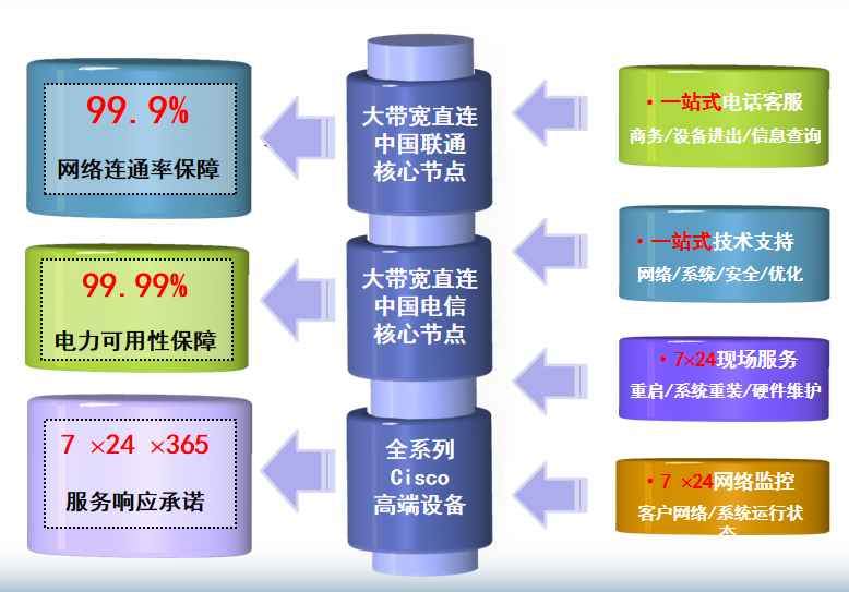 巴彦淖尔机房网络